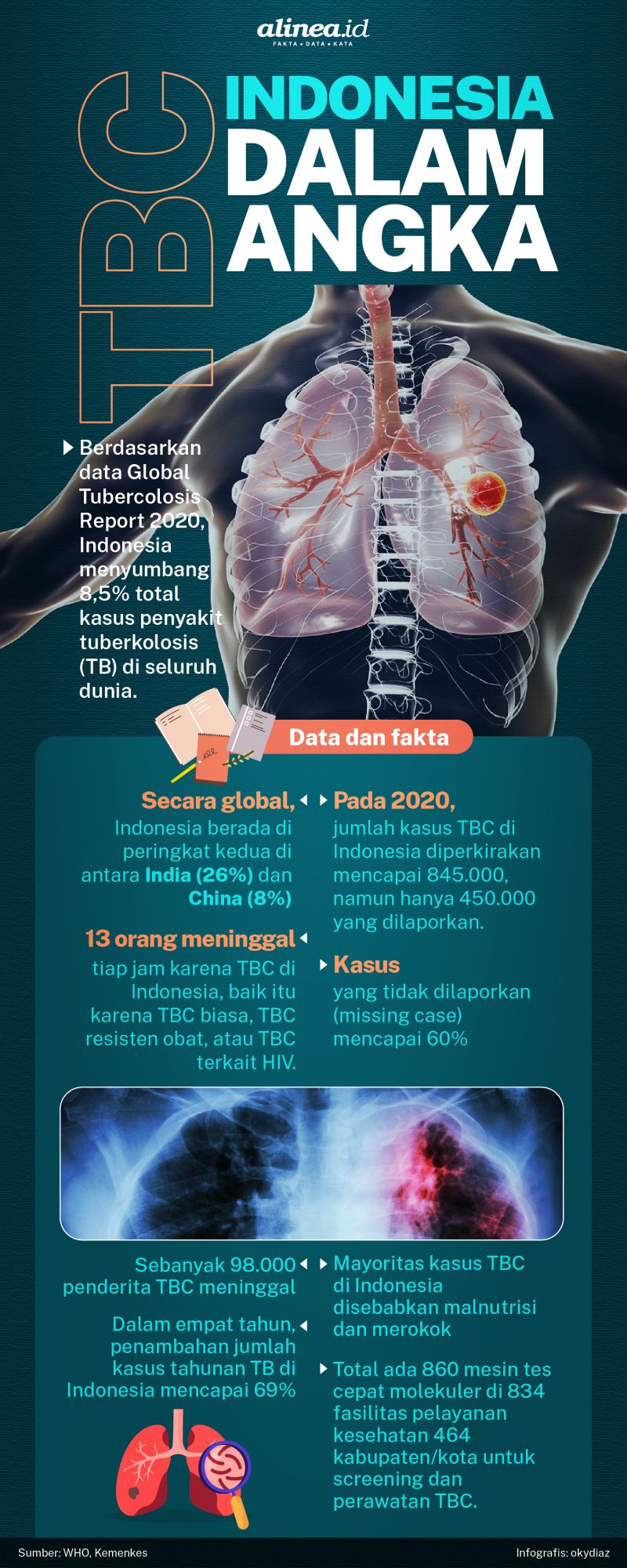 Tbc Indonesia Dalam Angka 